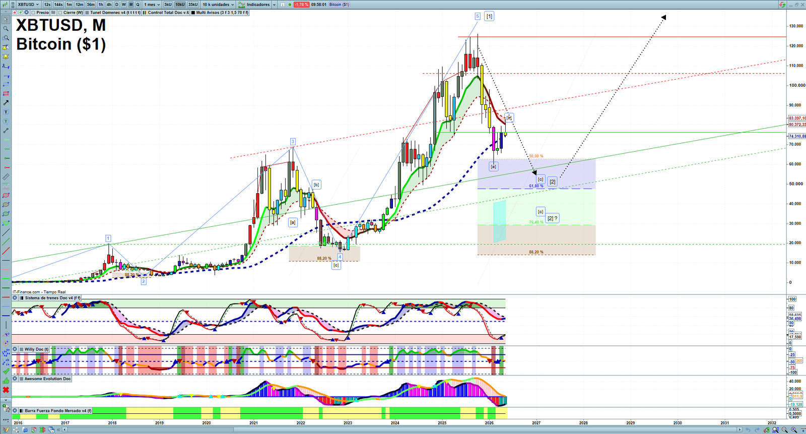 Bitcoin monthly technical analysis chart with trend structure, support and resistance levels